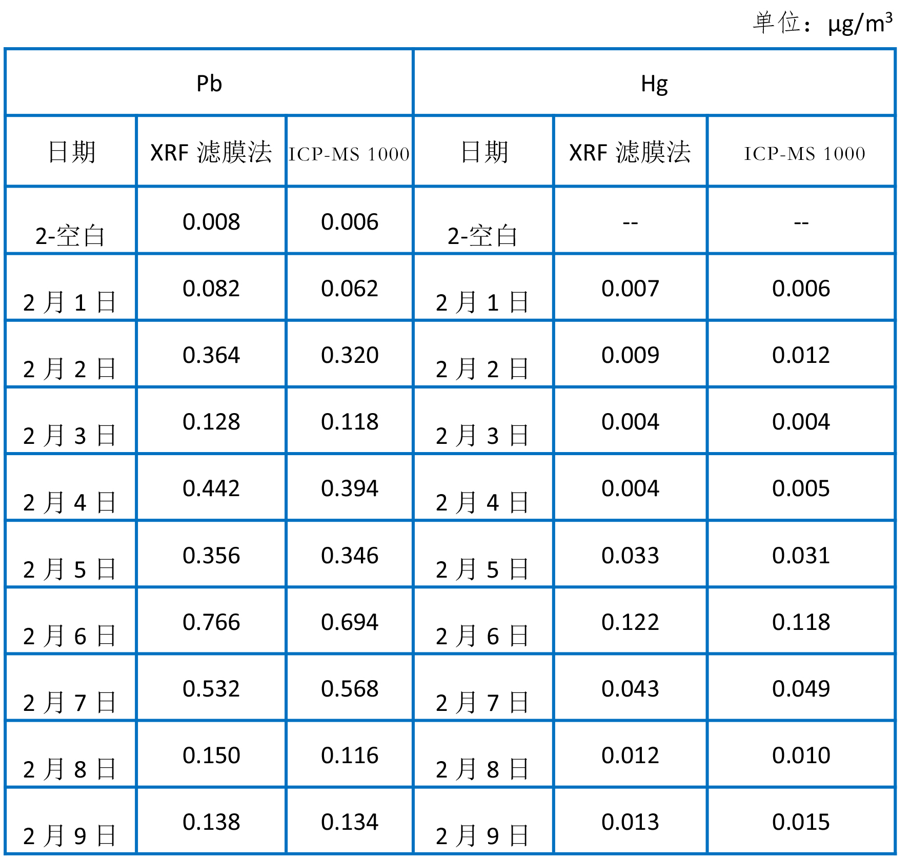 環(huán)境中水質(zhì)、土壤、大氣中的元素分析