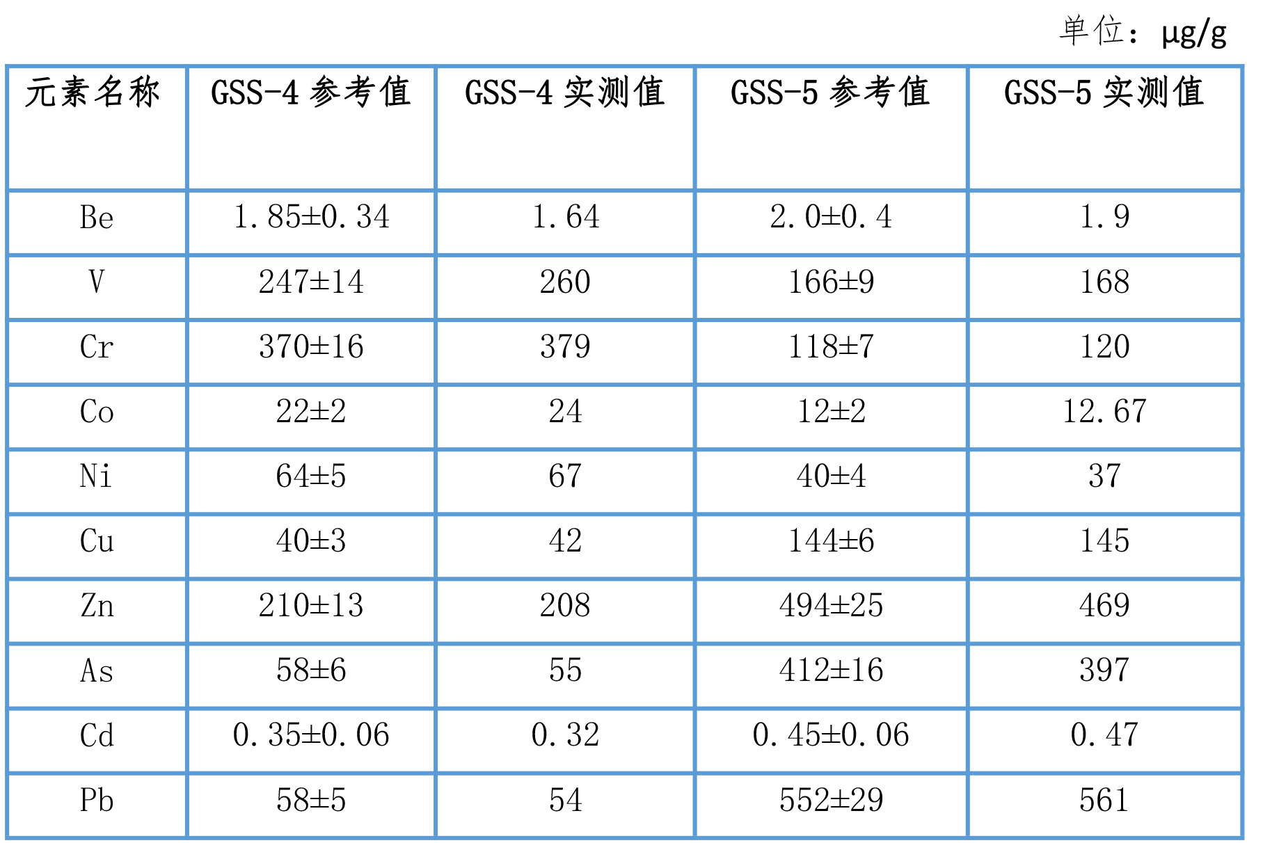 環(huán)境中水質(zhì)、土壤、大氣中的元素分析