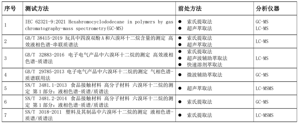 測(cè)定HBCDD的方法有哪些？