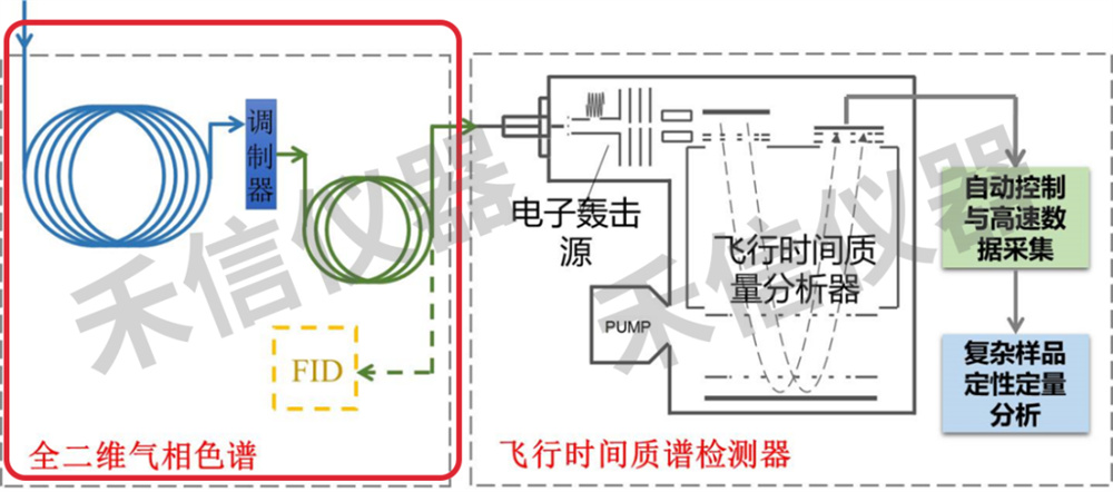 什么是全二維氣相色譜技術(shù)？
