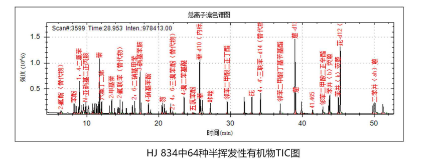 環(huán)境領(lǐng)域-水質(zhì)/土壤/沉積物/固廢中農(nóng)藥殘留、多環(huán)芳烴等有機(jī)物的測定