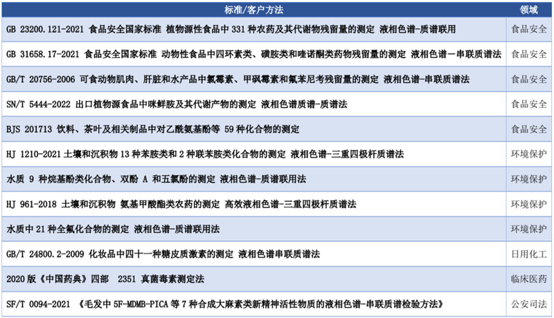 LC-TQ 5200平臺完成的部分典型應(yīng)用列表